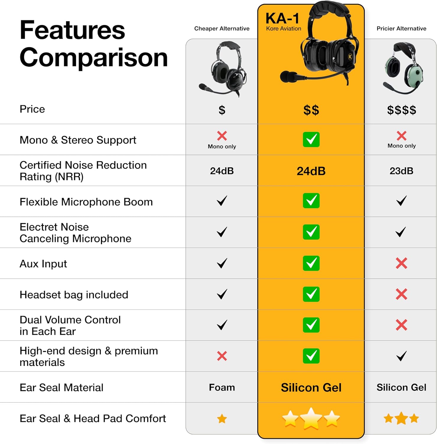 KORE KA-1 General Aviation Headset (Mono and Stereo) with Headset Bag, Dual GA Plugs
